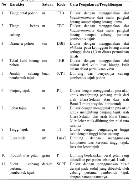 Tabel 2. Pengukuran Karakter Pertumbuhan dan Produksi Getah Kemenyan (Styrax sp) 