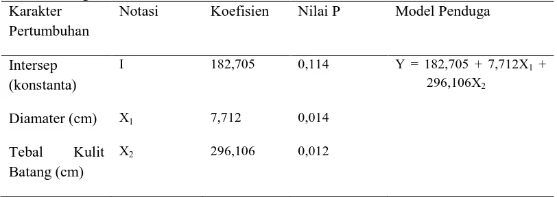 Tabel 5. Model Pendugaan Regresi Linear Berganda Hubungan Produksi Getah dengan Karakter Pertumbuhan  Karakter Notasi Koefisien Nilai P Model Penduga 