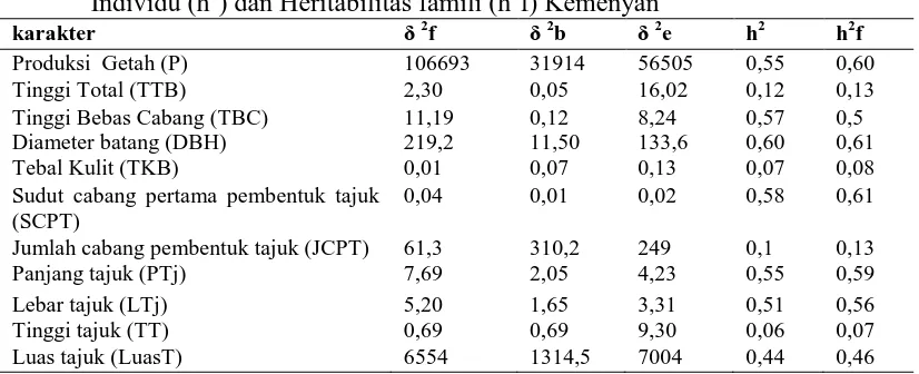 Tabel 6.  Nilai Ragam Famili (δ 2f), Ragam Blok (δ 2b), Ragam Galat (δ 2e), Heritabilitas   Individu (h2) dan Heritabilitas famili (h2f) Kemenyan  
