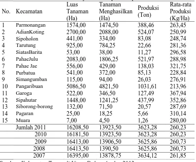 Tabel 1. Luas dan Produksi Kemenyan di Kabupaten Tapanuli Utara Luas Tanaman 