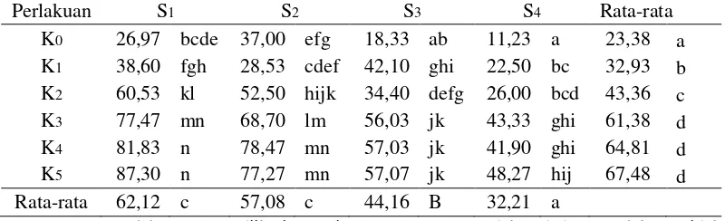Tabel 1. Data Pertambahan Tinggi (cm) Tanaman Sukun dengan Perlakuan Mulsa Organik Sabut Kelapa dan Interval Penyiraman