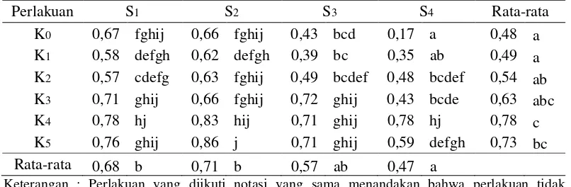 Tabel 2. Data Pertambahan Diameter (cm) Tanaman  Sukun dengan  Perlakuan                 Mulsa Organik Sabut Kelapa dan Interval Penyiraman