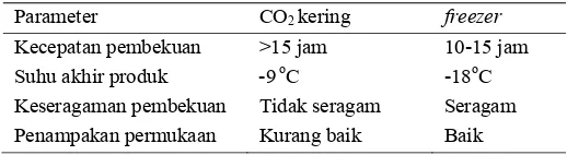 Tabel 4. Hasil metode pembekuan dengan CO2 kering dan freezer 