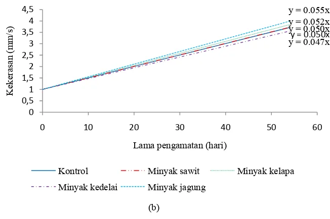 Gambar 5. Grafik perubahan kekerasan irisan wortel beku dalam kemasan (a) vakum dan                   (b) normal selama penyimpanan  