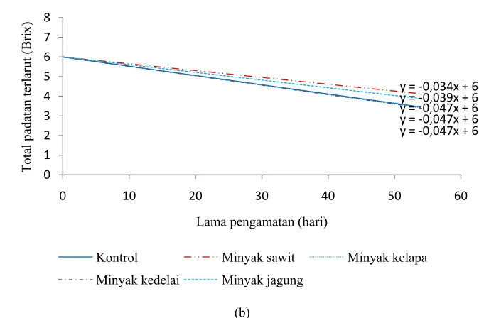 Gambar 6. Grafik perubahan % total padatan terlarut irisan wortel beku dalam kemasan                    (a) vakum dan (b) normal selama penyimpanan  