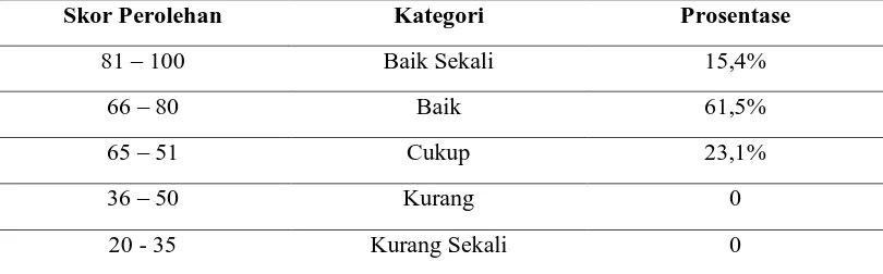 Tabel 2. Kategorisasi skor perolehan kemampuan membuat media wayang Bawor 