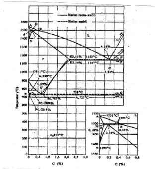 Gambar 2.1 Diagram kesetimbangan fe-c (Tata surdia,1999) 