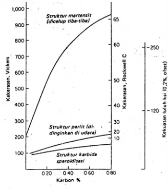 Gambar 2.2  Hubungan kadar karbon dengan kekerasan (Dieter, 1996) 