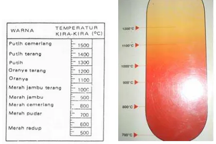Gambar 2. 5  Nyala api netral (Tan Lay Hing, ATMI) 