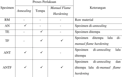 Gambar 3.2. Proses Annealing 