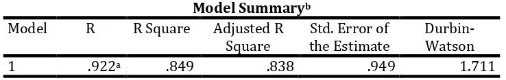 Tabel Hasil Pengujian Koefisien Determinasi (R2) Model Summary 