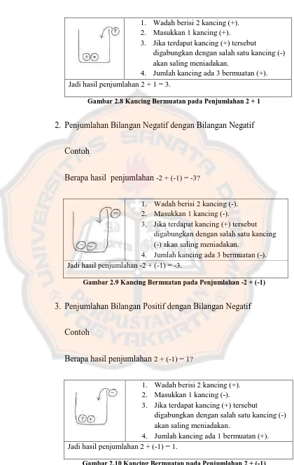 Gambar 2.10 Kancing Bermuatan pada Penjumlahan 2 + (-1) 