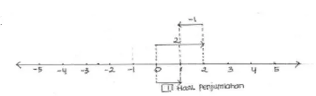Gambar 2.15 Garis Bilangan pada Penjumlahan -2 + 1 