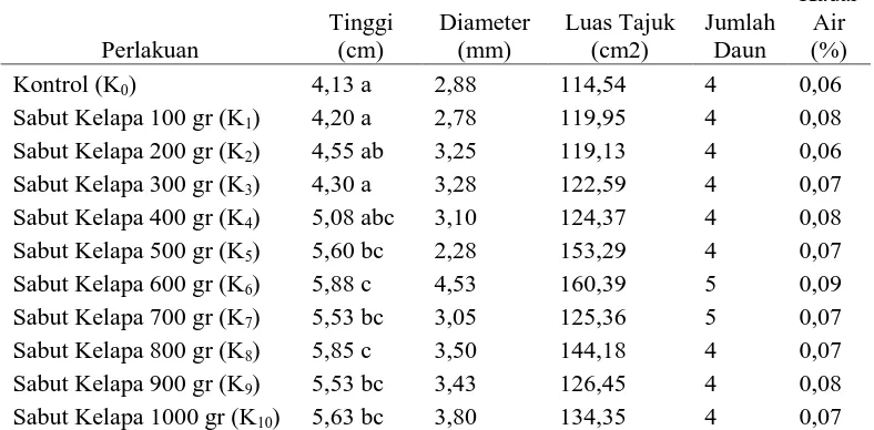 Table 5. Hasil pengamatan pertumbuhan bibit sukun dengan berbagai perlakuan Kadar 