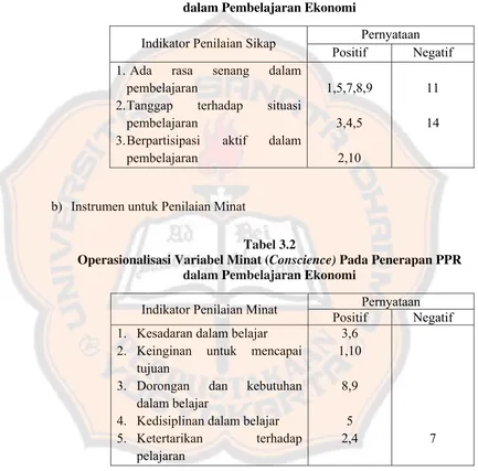 Operasionalisasi Variabel Minat (Tabel 3.2 Conscience) Pada Penerapan PPR 