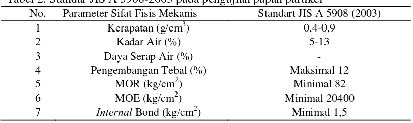 Tabel 2. Standar JIS A 5908-2003 pada pengujian papan partikel 