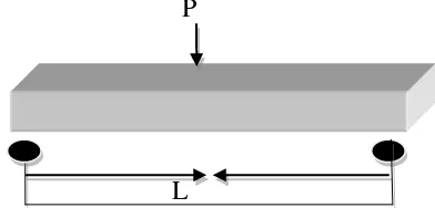 Gambar 3. Pengujian modulus patah (MOR) dan modulus elastisitas (MOE) 