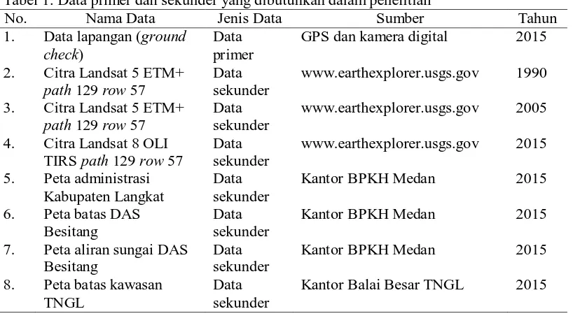 Tabel 1. Data primer dan sekunder yang dibutuhkan dalam penelitian No. Nama Data Jenis Data Sumber 