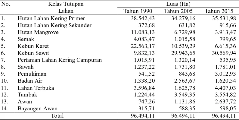 Tabel 2. Perbedaan luasan tutupan lahan Daerah Aliran Sungai Besitang tahun 1990, 2005 dan 2015 No