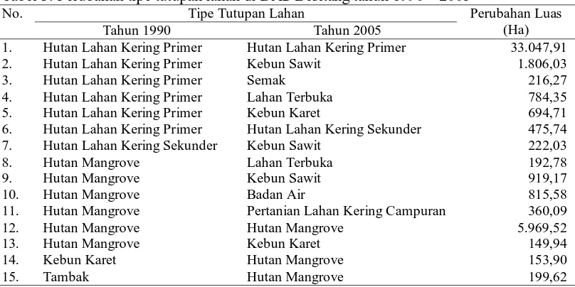Tabel 3. Perubahan tipe tutupan lahan di DAS Besitang tahun 1990 – 2005  No. 