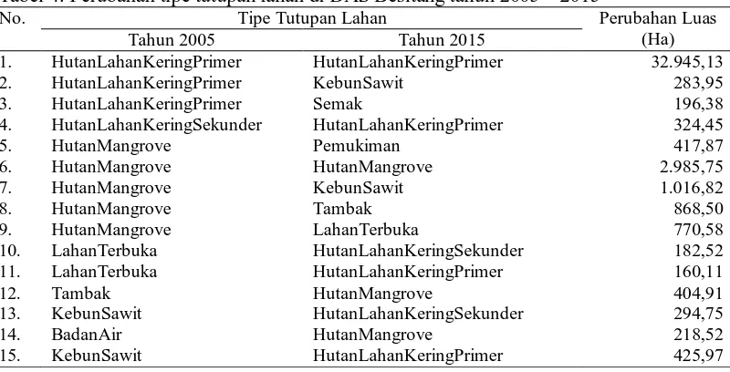 Tabel 4. Perubahan tipe tutupan lahan di DAS Besitang tahun 2005 – 2015  No. Tipe Tutupan Lahan Perubahan Luas 