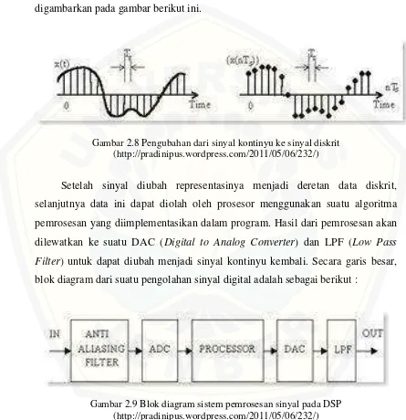 Gambar 2.9 Blok diagram sistem pemrosesan sinyal pada DSP (http://pradinipus.wordpress.com/2011/05/06/232/) 