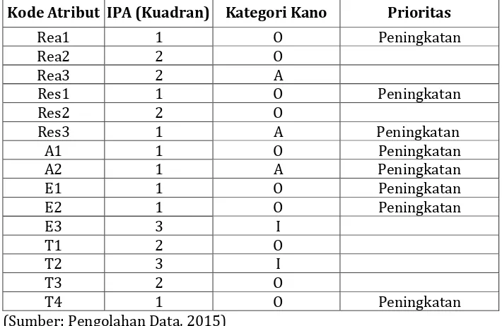 Tabel Integrasi Kualitas Jasa dengan Model IPA dan Kano 