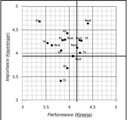 Tabel Hasil Perhitungan Rata-rata Tingat Kepentingan dan Kinerja untuk Matriks IPA  