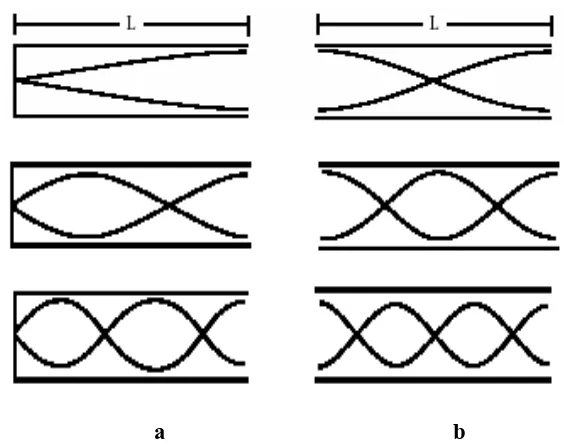 Gambar   2.2.  a.  menggambarkan gelombang tegak tabung tertutup 