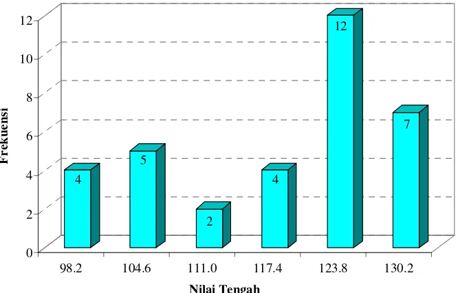 Gambar 3. Histogram Skor Emotional Quotient untuk Kelas Eksperimen STAD yang Dimodifikasi dengan Praktikum