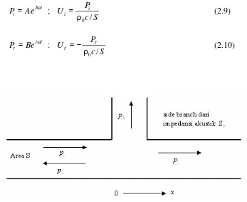 Gambar 2.5 Gelombang dalam pipa dengan sebuah side branch 