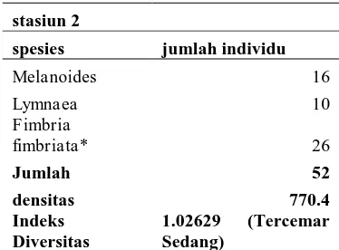 PENGARUH PENGGUNAAN MODUL HASIL PENELITIAN PENCEMARAN DI SUNGAI PEPE ...