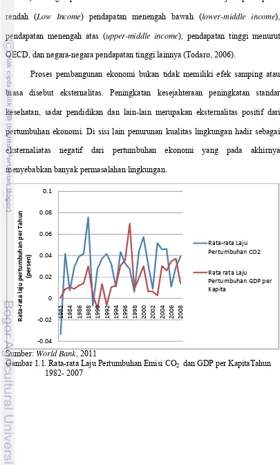 Gambar 1.1. Rata-rata Laju Pertumbuhan Emisi CO2  dan GDP per KapitaTahun 1982- 2007 