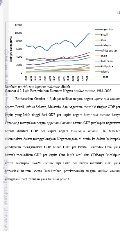 Gambar 4.2. Laju Pertumbuhan Ekonomi Negara Middle Income, 1981-2008 