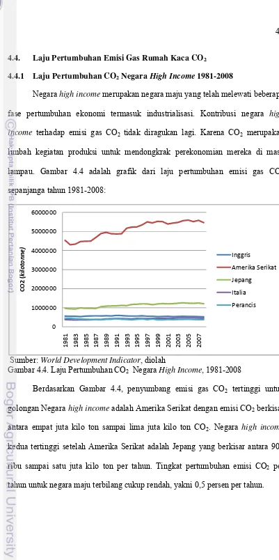 Gambar 4.4. Laju Pertumbuhan CO2  Negara High Income, 1981-2008 