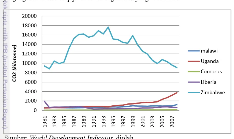 Gambar 4.6. Laju Pertumbuhan CO2 Negara Low Income, 1981-2008  