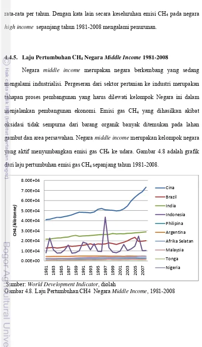 Gambar 4.8. Laju Pertumbuhan CH4  Negara Middle Income, 1981-2008 