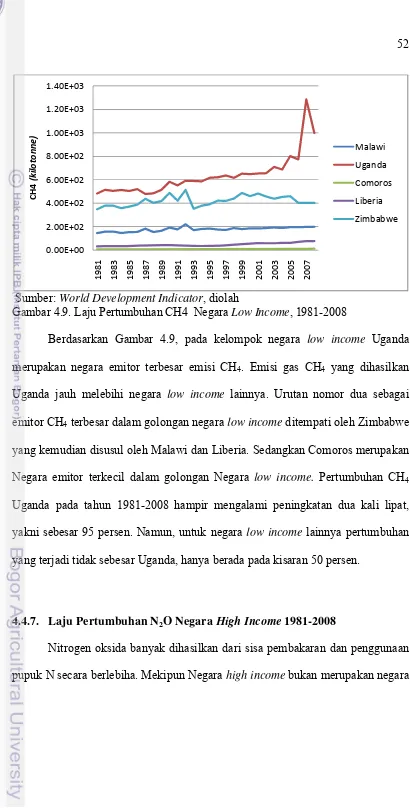 Gambar 4.9. Laju Pertumbuhan CH4  Negara Low Income, 1981-2008 