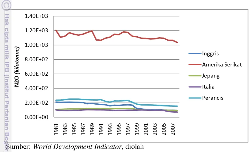 Gambar 4.10. Laju Pertumbuhan N2O  Negara High Income, 1981-2008  