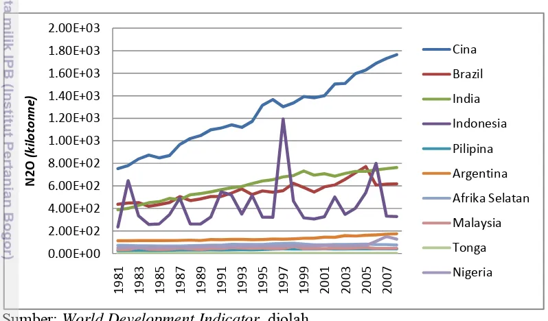 Gambar 4.11. Laju Pertumbuhan N2O  Negara Middle Income, 1981-2008 
