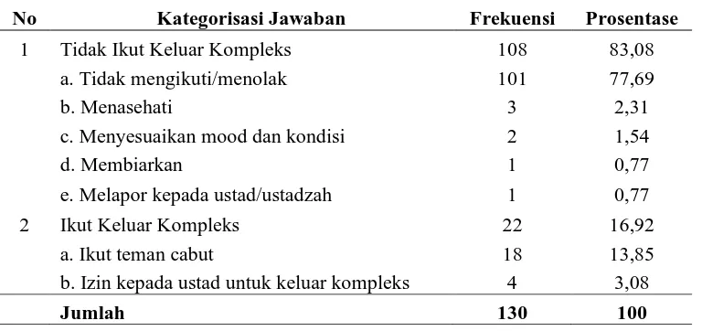 Tabel 3. Tindakan santri terhadap teman yang tidak menggunakan bahasa resmi (Arab dan Inggris) 