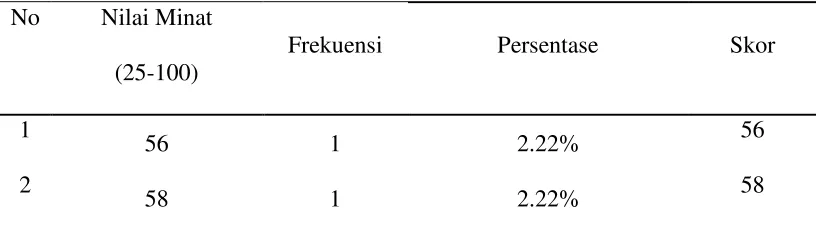 Tabel 5.1  Distribusi Frekuensi Nilai Minat Belajar Konsep Kebidanan dengan  