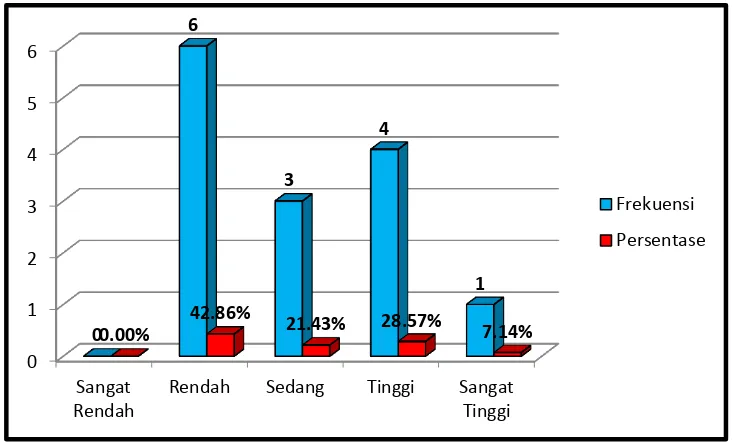 Gambar 21. Histogram Kemampuan Memukul Bola Dalam Permainan Kasti Siswa Kelas VI SD Negeri Blumbang Kecamatan Kalibawang Kabupaten Kulon Progo 