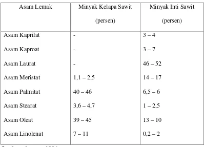 Tabel 2.1. Komposisi Asam Lemak Minyak Kelapa Sawit dan Minyak Inti 