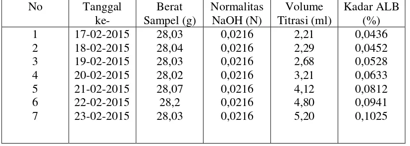 Tabel 4.2. Hasil Analisa Kadar ALB Pada RBDPO (Refined Bleached Deodorized Palm Oil) 