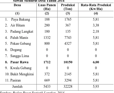 Tabel 3.1 Luas Panen, Produksi dan Rata-Rata Produksi Tanaman Padi                 Sawah Menurut Desa Tahun 2014 