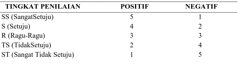 Tabel 3.4. Tingkat Penilaian Indikator Negatif dan Positif Pada Kelompok Tani   TINGKAT PENILAIAN               POSITIF       NEGATIF 