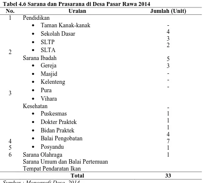 Tabel 4.6 Sarana dan Prasarana di Desa Pasar Rawa 2014 No. Uraian Jumlah (Unit) 