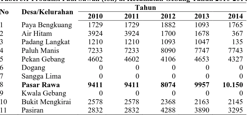 Tabel 5.1 Produksi Padi Sawah (ton) di Kecamatan Gebang Tahun 2010-2014 Tahun  
