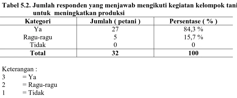 Tabel 5.2. Jumlah responden yang menjawab mengikuti kegiatan kelompok tani untuk  meningkatkan produksi 